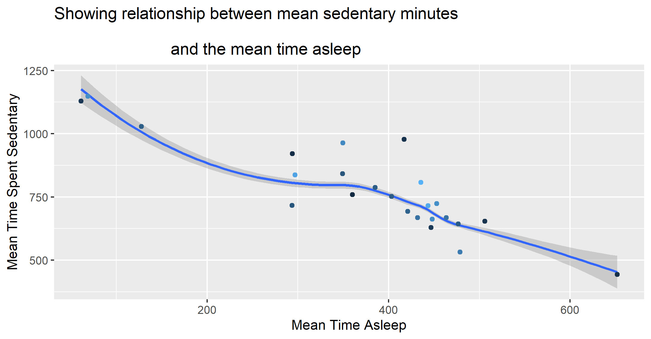 Sedentary minutes2